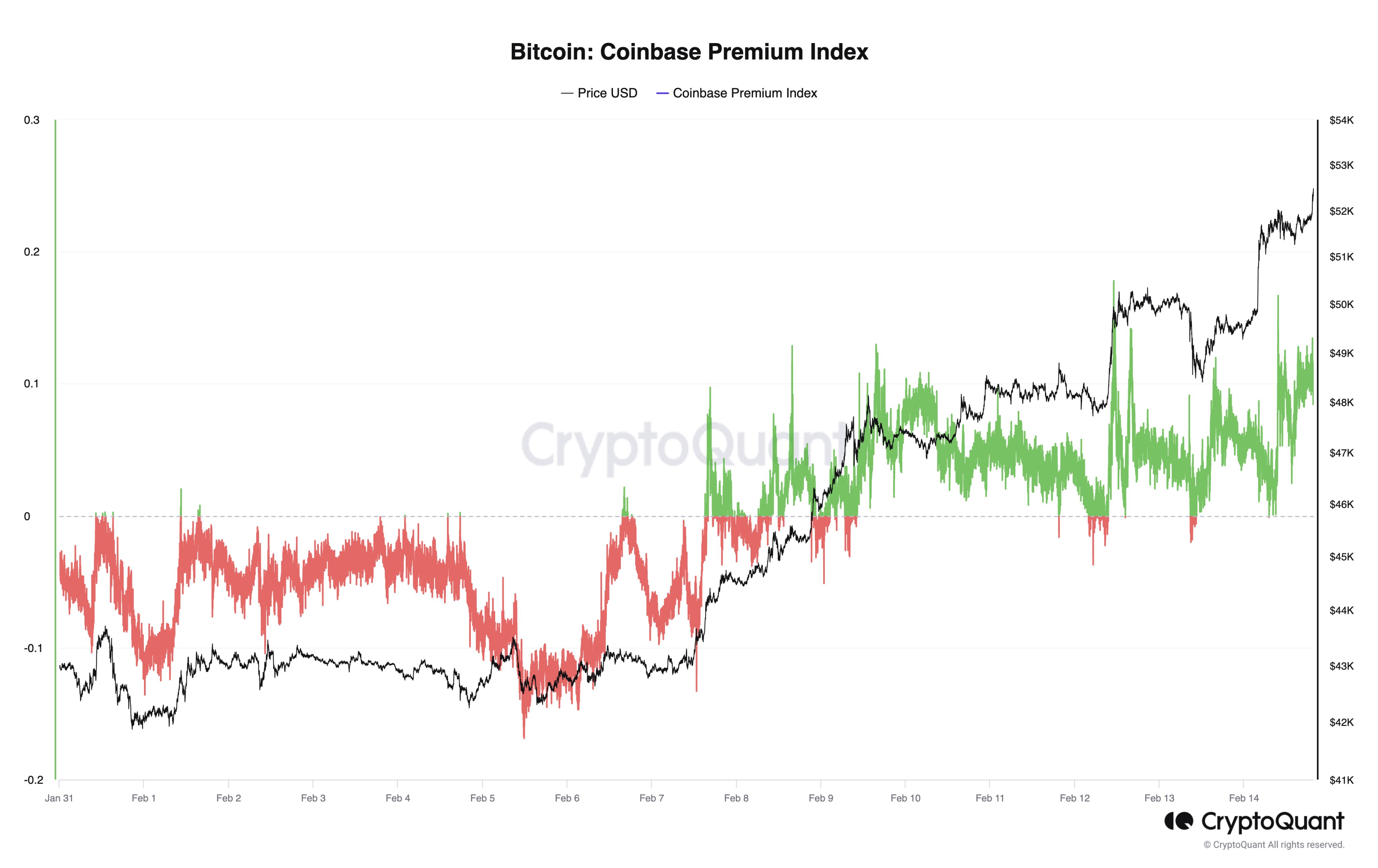 Bitcoin Coinbase Premium Index