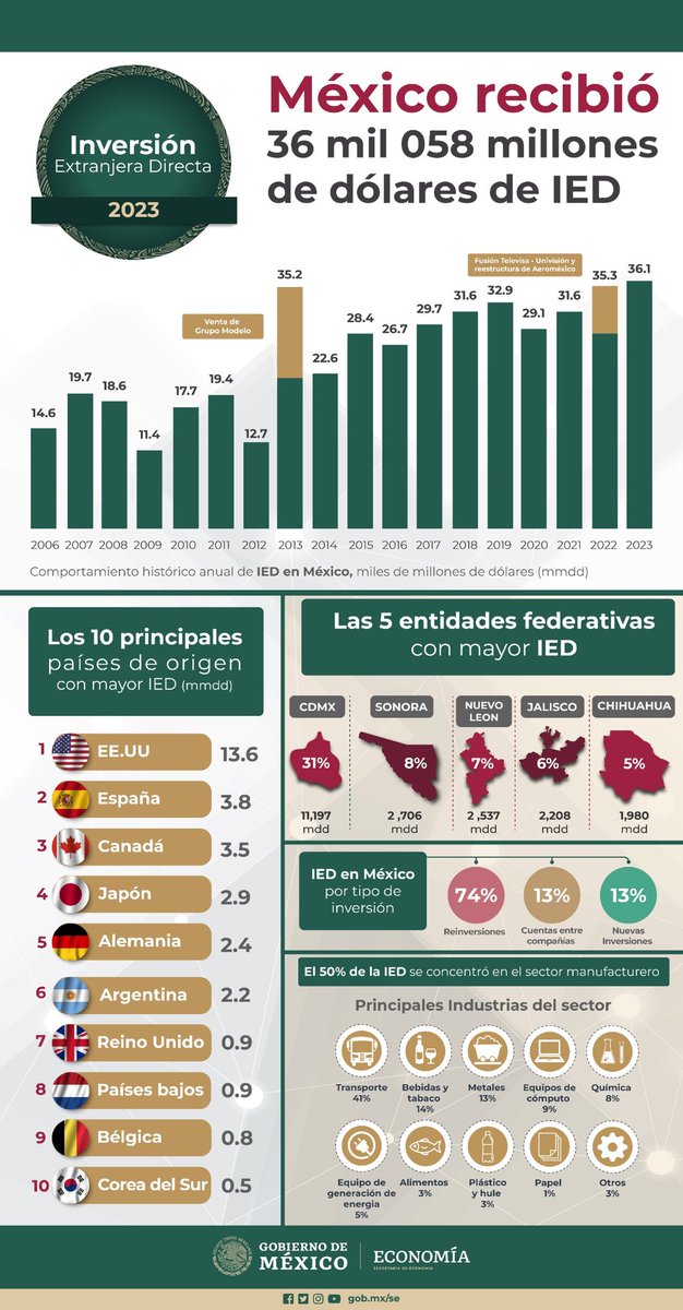 Economía México tweet media
