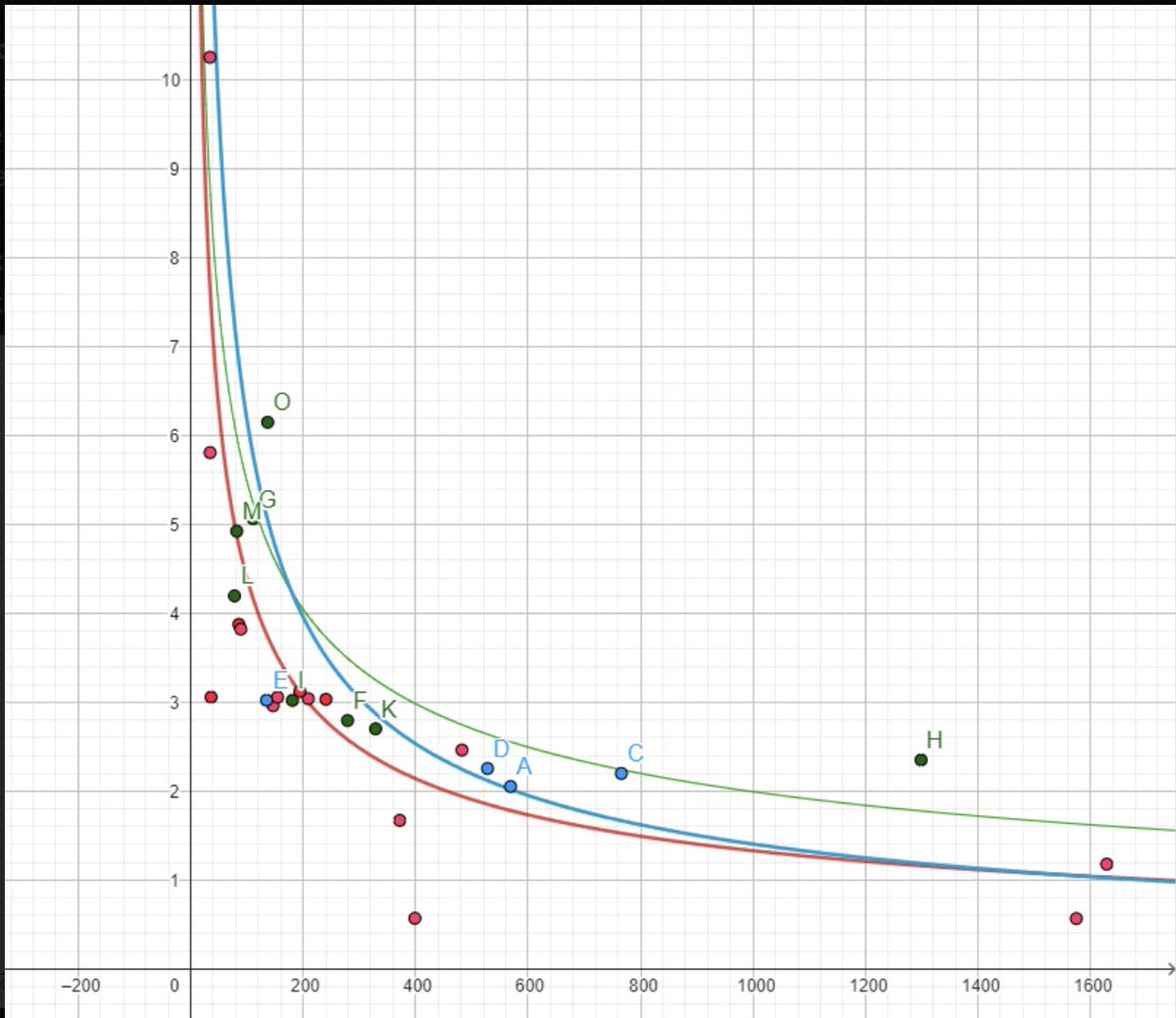 brwnpb's tweet photo. Okay so this is interesting...

Green line = 'Mooners' in Godmode ($1M ATH MC+)
Blue line = 'Fine' in Godmode ($200k ATH MC+)
Red line = 'Shitters' in Godmode (-$25k ATH MC)

There are a few clear indicators & metric relationships that cause the raise in mooners being mooners.

More on this tomorrow but enhancing the fuck out of those indicators & metric relationships will not only raise the profit potential but also be a huge step in mitigating signal pvp.