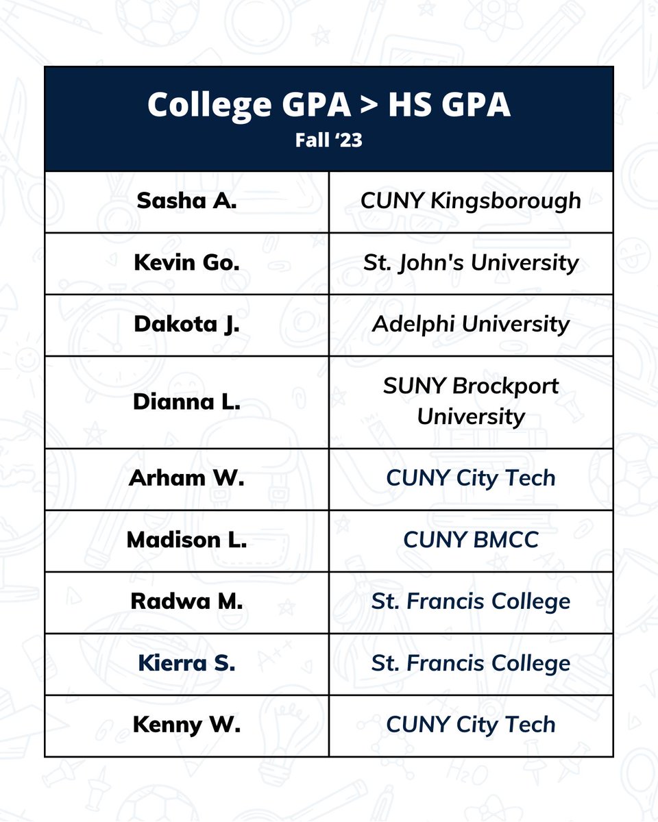 Please join in congratulating our Freshmen college students on their academic achievements! The following students made the Dean’s List and/or earned GPAs that exceeded their high school GPAs this fall semester.