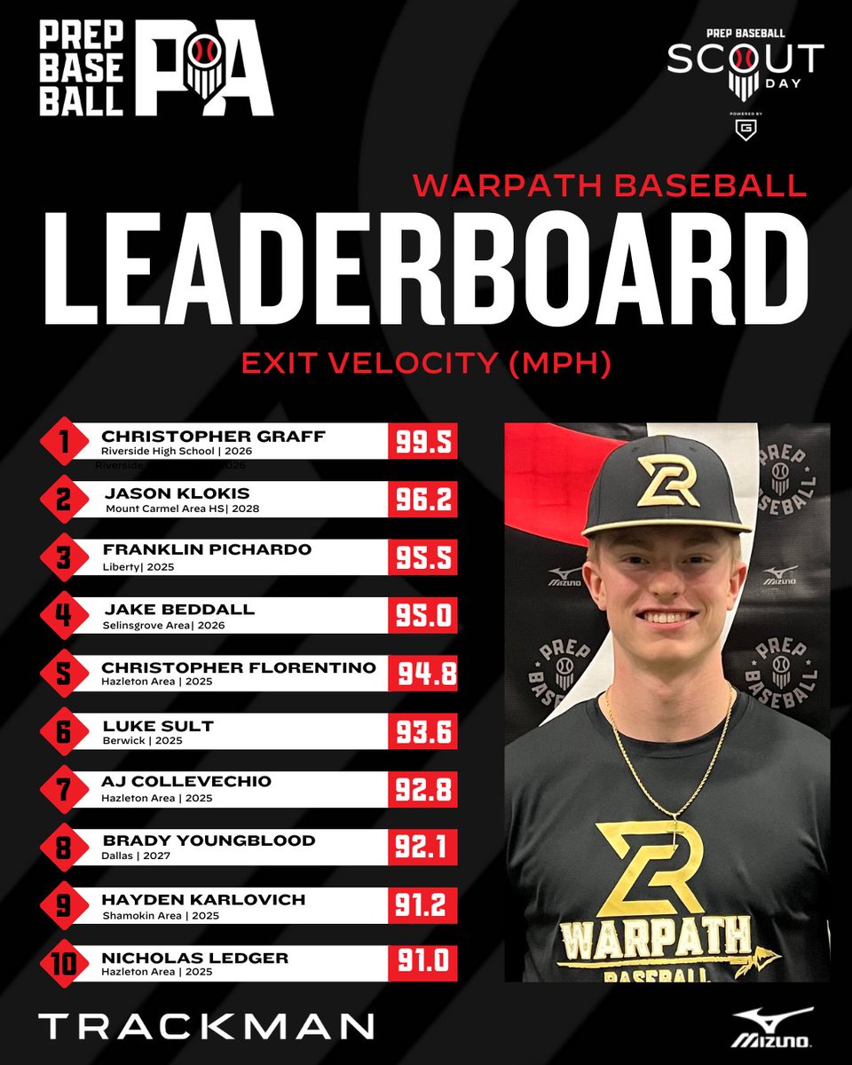 Prep Baseball Pennsylvania (@prepbaseballpa) on Twitter photo 📊 <a href="/rcswarpath/">RCS Warpath</a> Scout Day ➡️ Top Performers
🔋Powered by <a href="/Go_Rout/">GoRout</a>
♦️ Top Fastball Velo
♦️ Top Exit Velo
<a href="/TrackManBB/">Trackman Baseball</a>
⬇️Full Stat Release & Leaderboards Below⬇️
🔗loom.ly/lRlVA8s 📊 <a href="/rcswarpath/">RCS Warpath</a> Scout Day ➡️ Top Performers
🔋Powered by <a href="/Go_Rout/">GoRout</a>
♦️ Top Fastball Velo
♦️ Top Exit Velo
<a href="/TrackManBB/">Trackman Baseball</a>
⬇️Full Stat Release & Leaderboards Below⬇️
🔗loom.ly/lRlVA8s