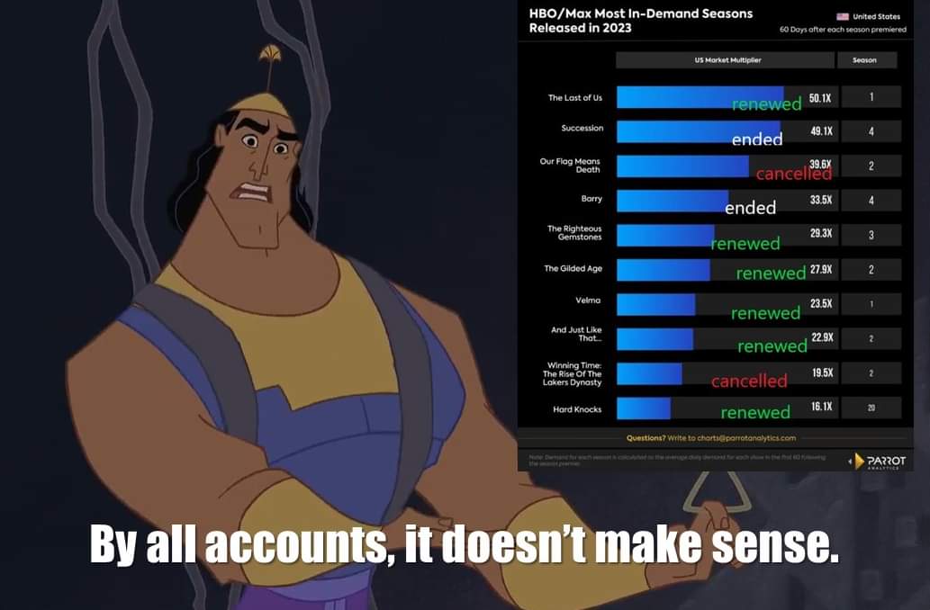 Hey <a href="/Caseybloys/">Casey Bloys</a> can you make it make sense? 💋 #TheNumbersWerentThere #ParrotAnalytics #Streaming #StreamingData #OurFlagMeansDeath #saveofmd