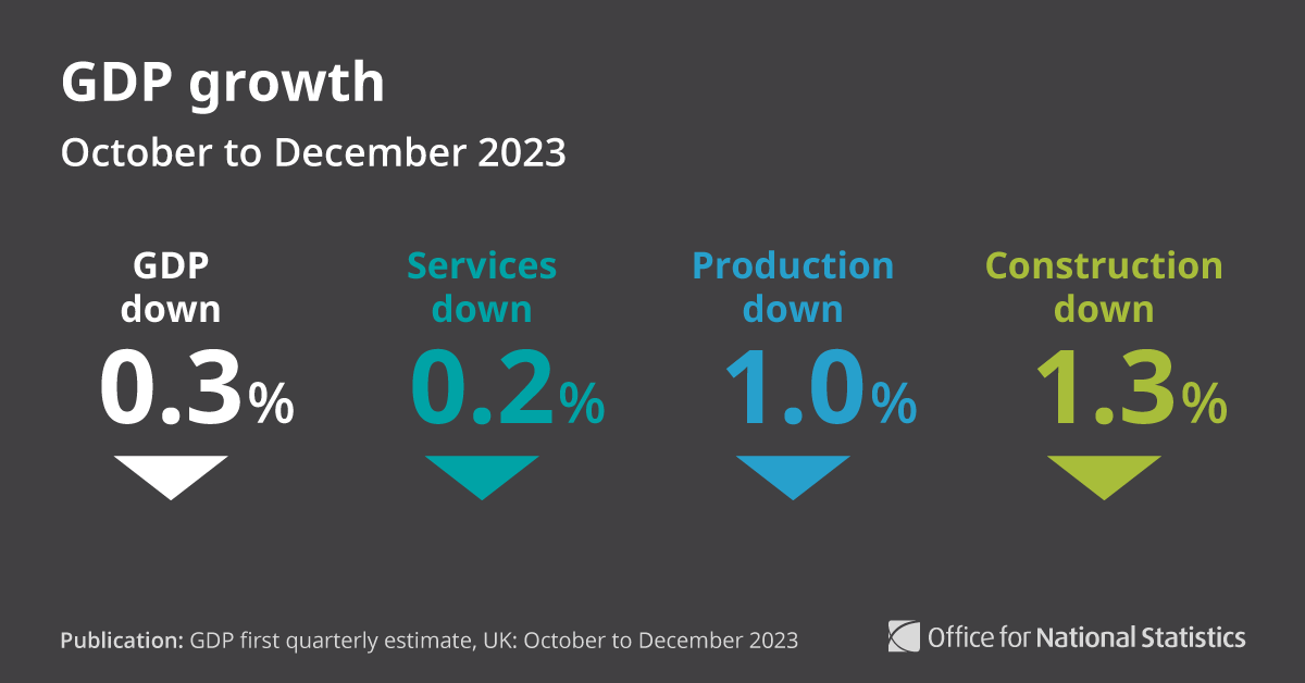 GDP is estimated to have fallen in October to December (Quarter 4):

▪️ services fell (-0.2%)
▪️ construction fell (-1.3%)
▪️ production fell (-1.0%)

➡️ ons.gov.uk/economy/grossd…