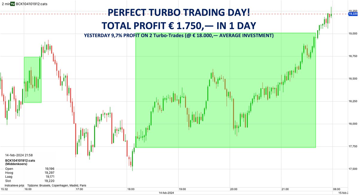 PERFECTE TURBO TRADING DAG!
TOTALE WINST € 1.750,— IN 1 DAG

Gisteren 9,7% Rendement behaald op 2 Nasdaq Turbo-Trades (@ € 18.000,—)

#AEX #finance #investing #investment #trading #stockmarket #stocks #investor #NASDAQ100 #DowJones #india #indianstockmarket #sensex #Nifty