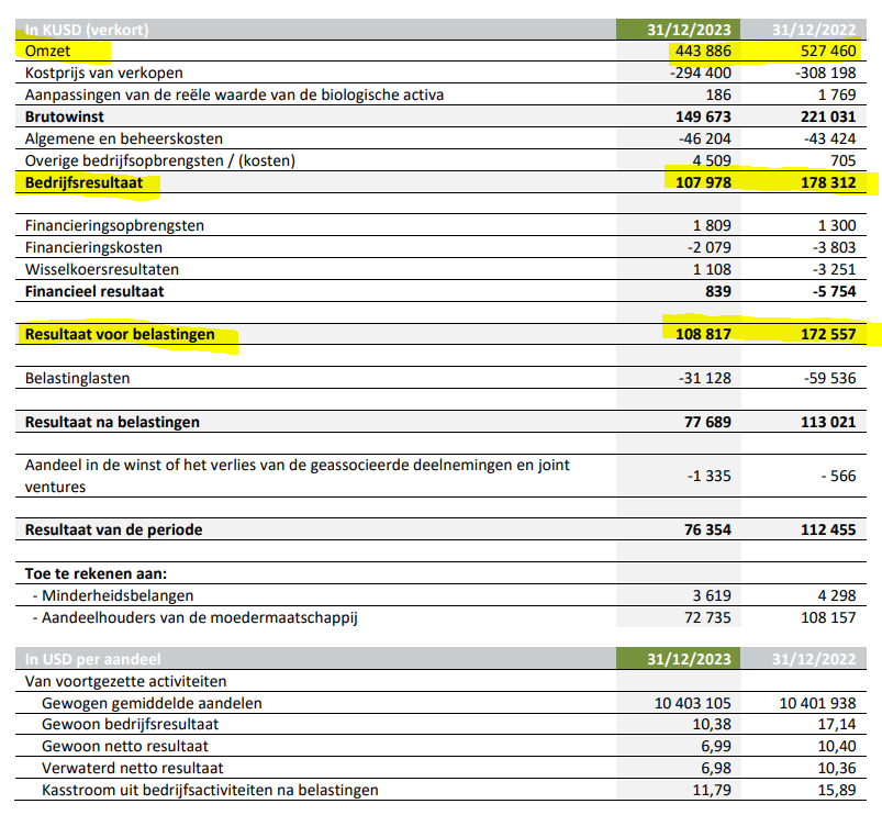 TSimonts's tweet photo. #Sipef 2023: zoals verwacht fors lager j/j 

- Nettowinst: $72,7m
- Oper. kasstroom: $122,6m
- Schuld: €-31,4m (capex 23: $106,9m)
- Div: €2 p.a. (30% van nettowinst)

2024
- Productie +7% tot 420.000 ton
- Palmolieprijs kan hoger door lagere productie en stabiele vraag https://t.co/hv32QZUSh7