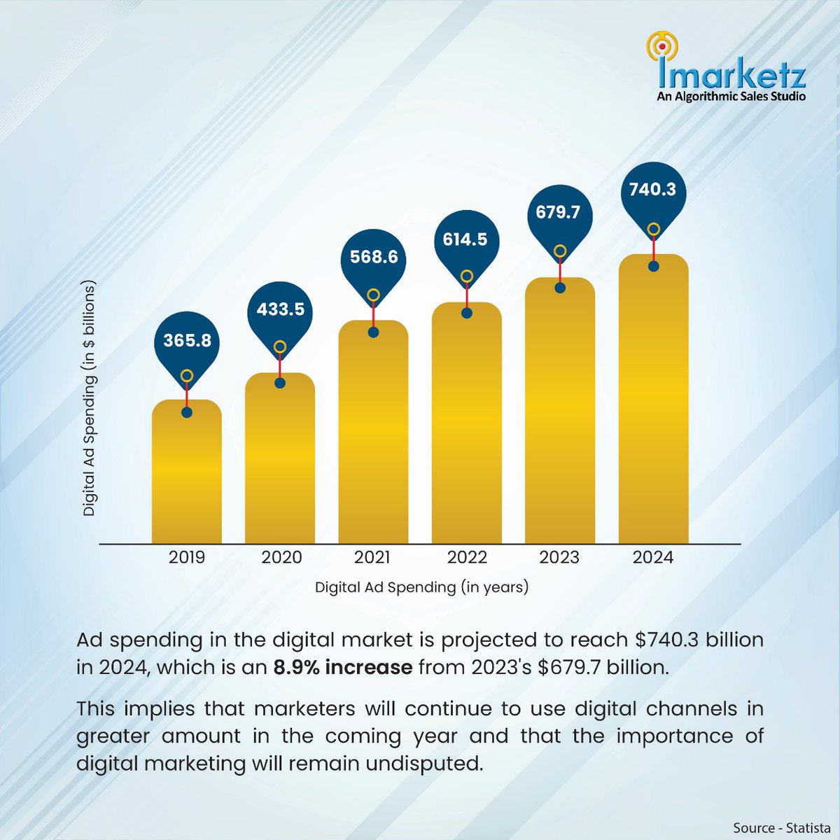 Unlock the potential of your brand in 2024!

With digital ad spending projected to surge by 8.9%, reaching $740.3 billion, it's clear that the future belongs to digital marketing.

#iMarketz #AdSpending #DigitalAdvertisingMarket #Marketing #Ads #DynamicGrowth #digitalmarketing