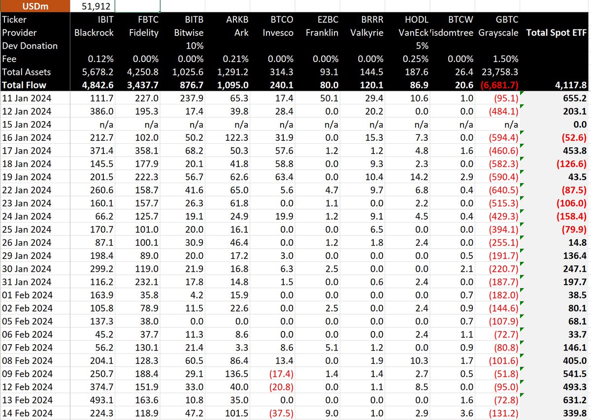 Bitcoin Spot ETF Flow - 14th Feb 2024 All data in. Another strong day, with  +$340m net flow for all the Bitcoin ETFs
