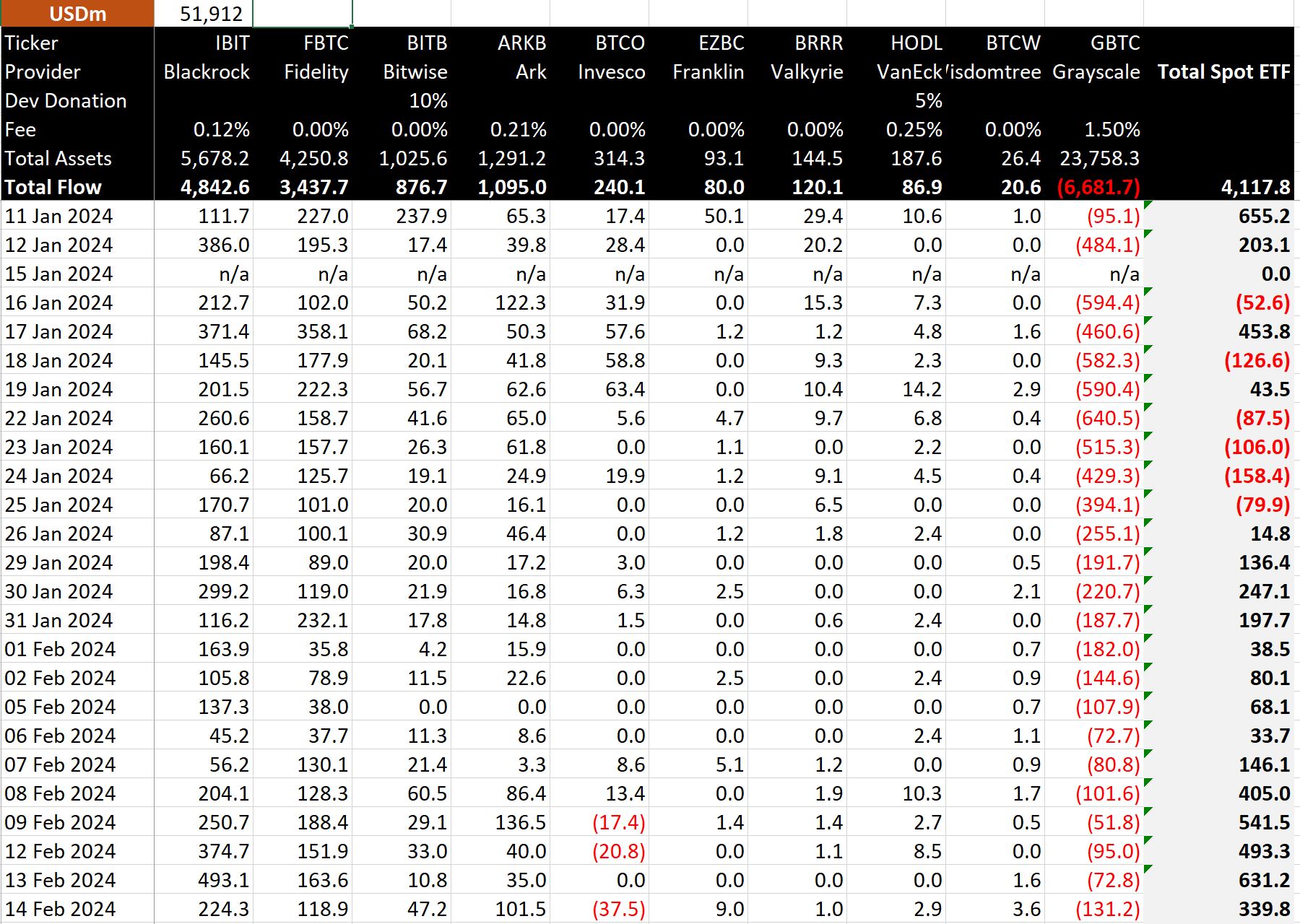 Bitcoin ETF-data: (Källa: BitMEX Research)