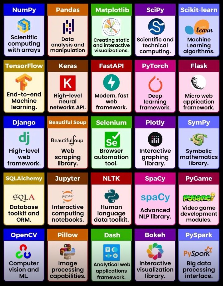 Top #Python Libraries ————— #DataScience #DataScientist #Coding #AI #MachineLearning #DeepLearning