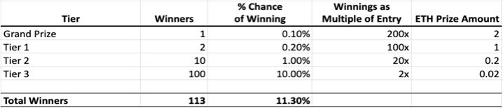 I’m about to RiseToTheTop with this on-chain NFT elimination game powered by
~ Chainlink VRF 
(Verified Randomness Function) 
@RiseToTheTopLab NFT acts as a game piece & climbers are eliminated one-by-one in attempt to reach the top for a chance to win $ETH & bag a 200x or
👇🏻