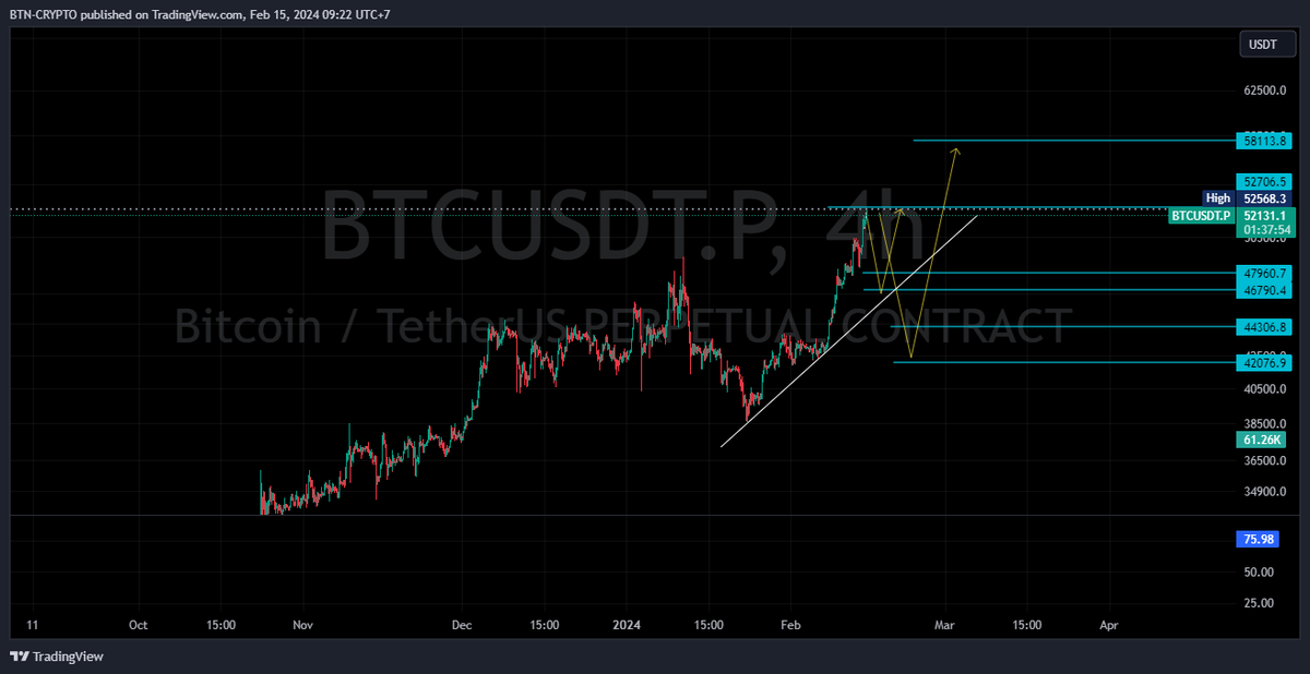 update xu hướng #btc ngắn hạn đầu năm cho ae tham khảo. btc tới lúc phải điều chỉnh nếu muôn tiếp lên cao.. hổ trợ hiện tại 48k-47k hổ trợ cứng 44-42k nếu gảy 2 móc trên(h4 dưới 46k8 )
#eth $usdt