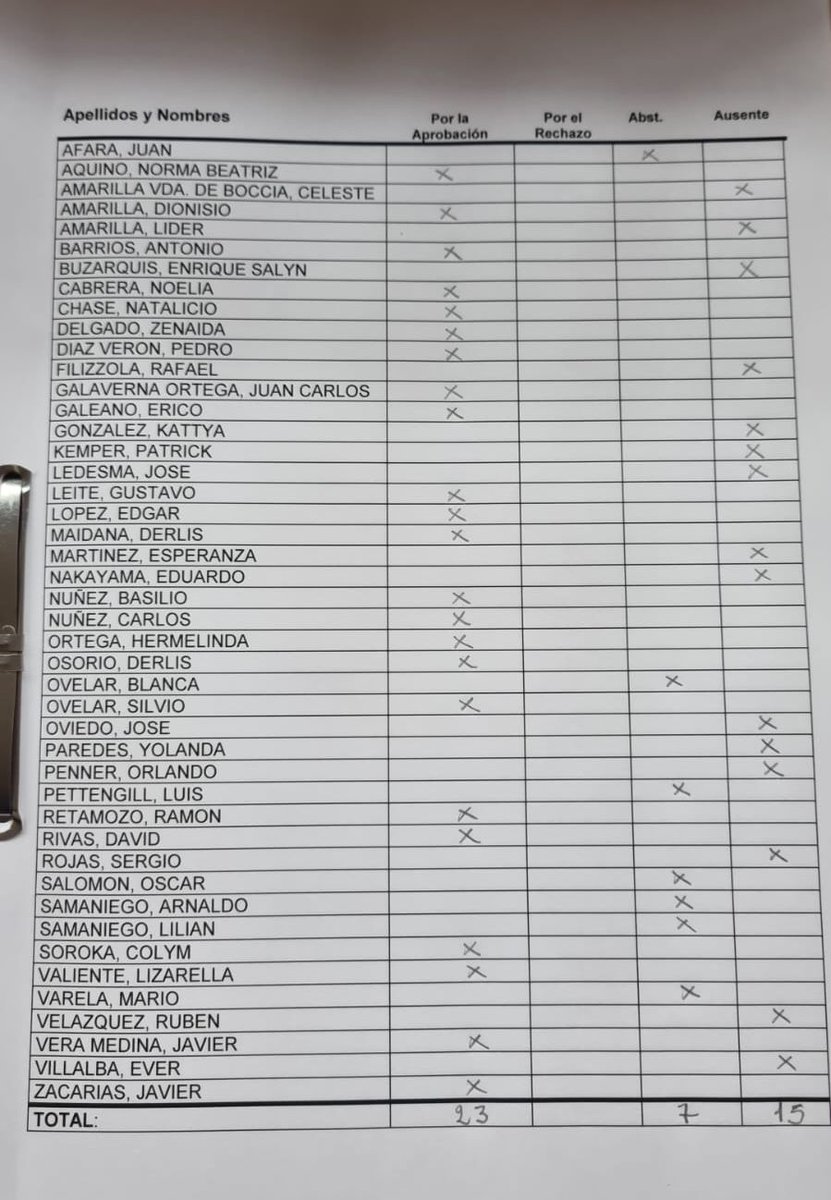 No es joda.
23 fascinerosos hoy le sacaron a una senadora que representa a más de 100 mil ciudadanos.
Se fue a la puta el sistema de representación.