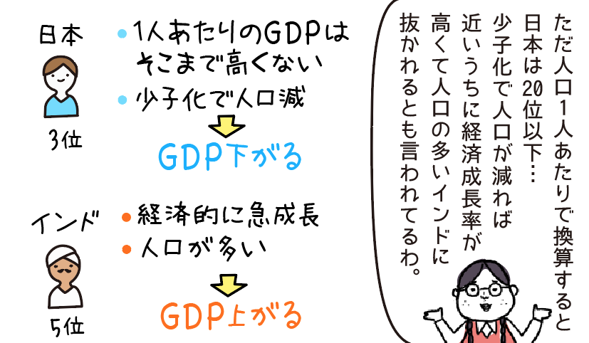 GDP(国内総生産)、ついに日本が4位に転落かぁ
直近で抜かれるとしたらインドかと思いきやドイツだった

そうそう、GDPについてザックリ知りたい方は、ランチにカレーかソーセージを食べながらコチラの4コマをどうぞ

 #タイムくん #データのじかん 