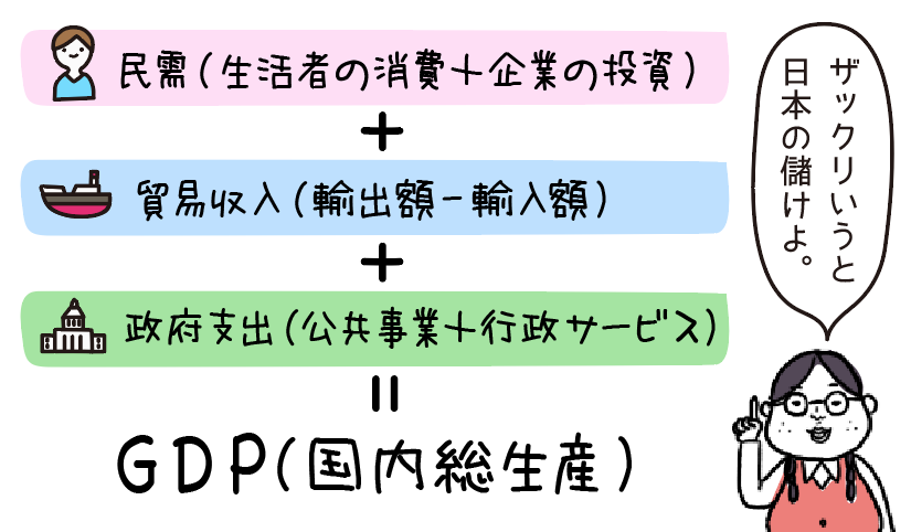 GDP(国内総生産)、ついに日本が4位に転落かぁ
直近で抜かれるとしたらインドかと思いきやドイツだった

そうそう、GDPについてザックリ知りたい方は、ランチにカレーかソーセージを食べながらコチラの4コマをどうぞ

 #タイムくん #データのじかん 