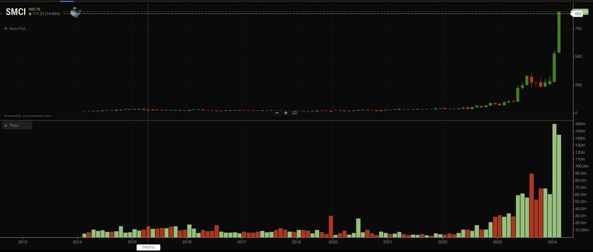 unusual_whales's tweet photo. $SMCI started the year at $285.

It is now up at $902.

It is up 3% more in after hours right now, as well. https://t.co/ERpGrYG64I