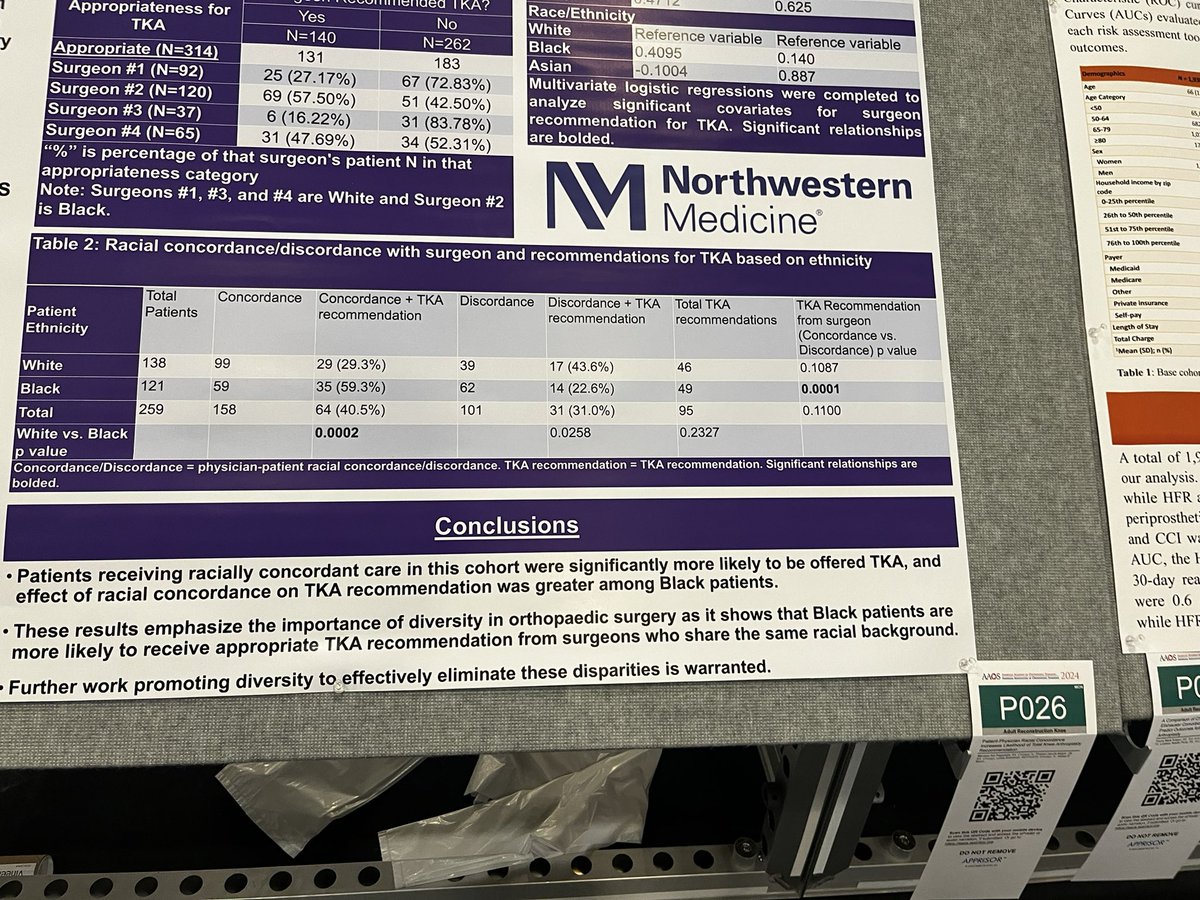 Very interesting poster from @LindaSuleimanMD and colleagues at #AAOS2024 highlighting one reason for the need for diversity in Orthopaedics! What was the most informative poster you saw this year? #OrthoTwitter