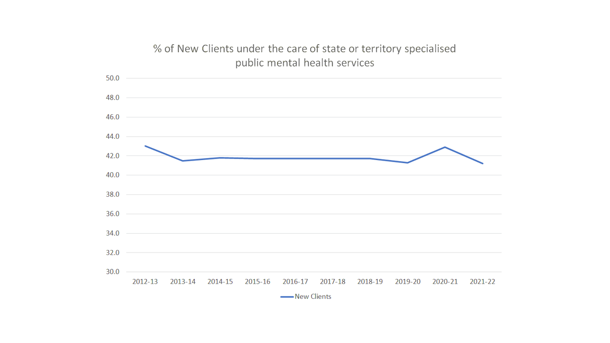 New ROGS data shows difficulty states & territories have in lifting rate of access to care for new clients needing mental health care. Put another way, seems same group of clients keep returning. Why does help they get now not lead to recovery? What could be done differently?