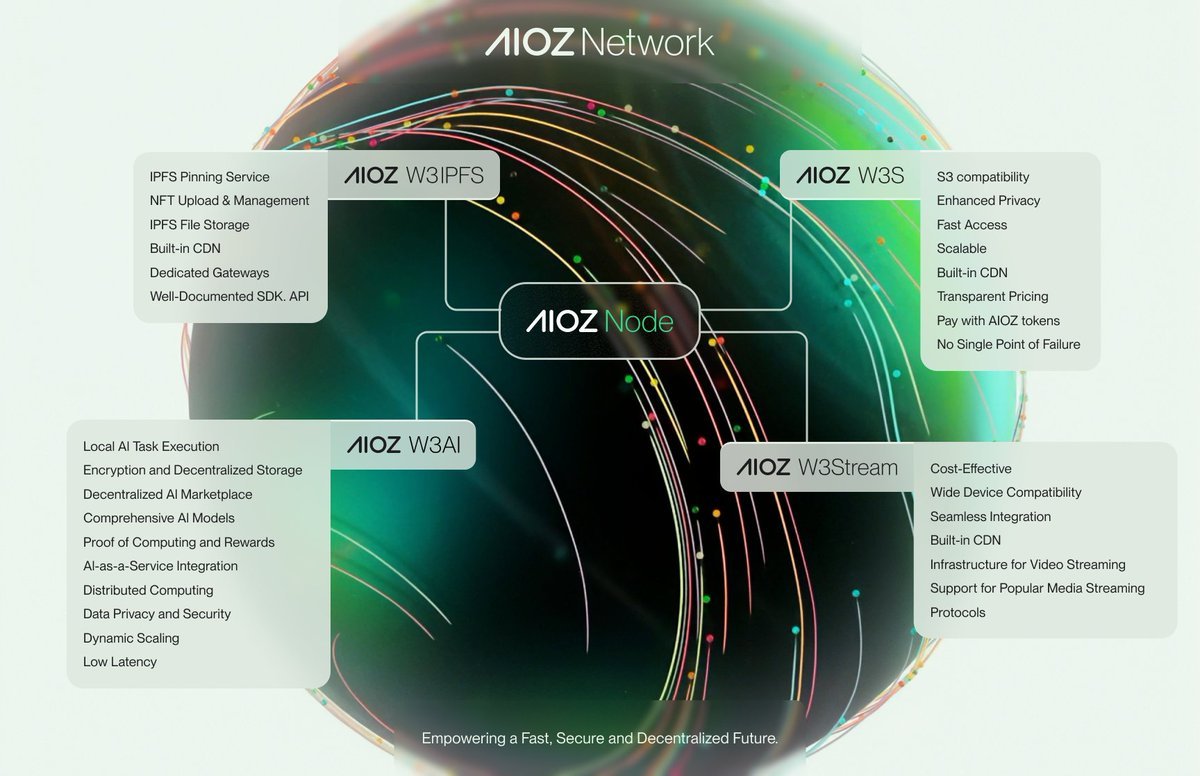AIOZNetwork's tweet photo. The AIOZ Network stands alone as the ultimate infrastructure for Web3 dApps and developers.

Let's break it down 👇🏻

☁️ Versatile cloud object storage
📁 High-speed Web3 storage
📺 Decentralized video streaming infrastructure
🤖 Comprehensive solution for AI datasets, modelling, inference, training, collaboration and monetisation 

All supported by over 64,000 #DePIN nodes and the @cosmos-based, EVM-compatible AIOZ Blockchain.

The @AIOZNetwork will provide everything necessary for dApps to build, run, store, stream, host, share and monetise the future of Web3 seamlessly.

$AIOZ empowers a fast, secure and decentralized future.

We break down our vision here:
https://t.co/UvV0khzKvX
