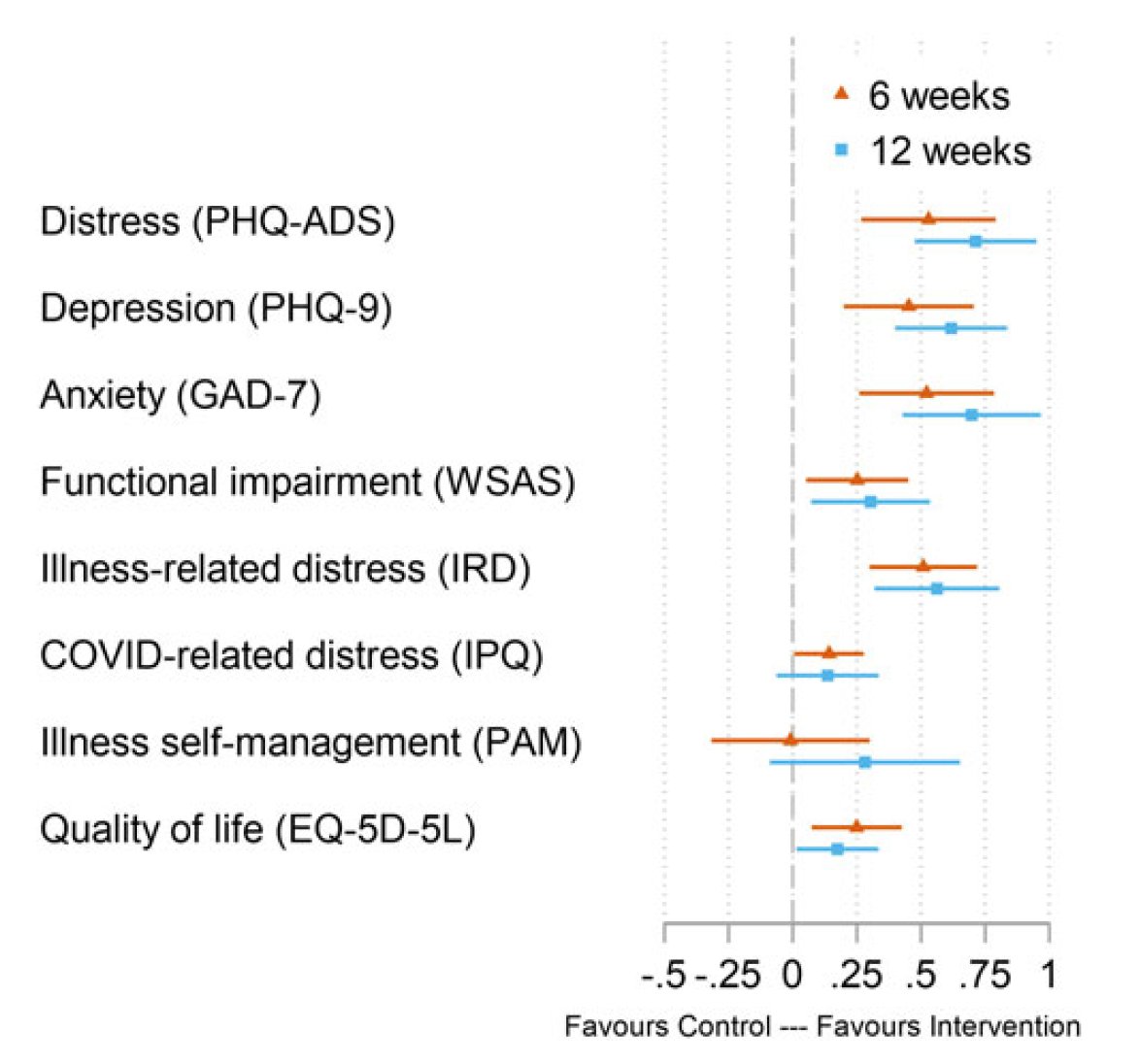 Eric Topol (@erictopol) on Twitter photo Also today a randomized digital cognitive behavioral Rx for anxiety and depression in people with a chronic health condition
Doubling of response with intervention 89% vs 45% in controls <a href="/RonaMossMorris/">Rona Moss-Morris</a> <a href="/KingsIoPPN/">Institute of Psychiatry, Psychology & Neuroscience</a> <a href="/fede_picariello/">Federica Picariello</a> cambridge.org/core/journals/… Also today a randomized digital cognitive behavioral Rx for anxiety and depression in people with a chronic health condition
Doubling of response with intervention 89% vs 45% in controls <a href="/RonaMossMorris/">Rona Moss-Morris</a> <a href="/KingsIoPPN/">Institute of Psychiatry, Psychology & Neuroscience</a> <a href="/fede_picariello/">Federica Picariello</a> cambridge.org/core/journals/…