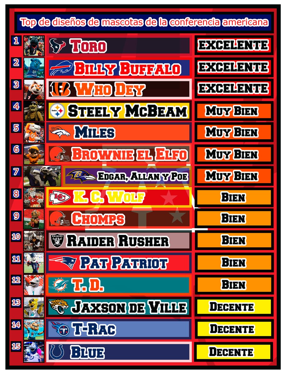 Mar_sel7's tweet photo. se que llego tarde ya que el super bowl ya acabo pero siempre quise hacer un top de las mascotas deportivas de la conferencia americana debido a mi gusto por las mascotas deportivas #nfl #conferenciaamericana #mascot #mascotasdeportivas #nfllatino #futbolamericano https://t.co/n3yuy71EMA