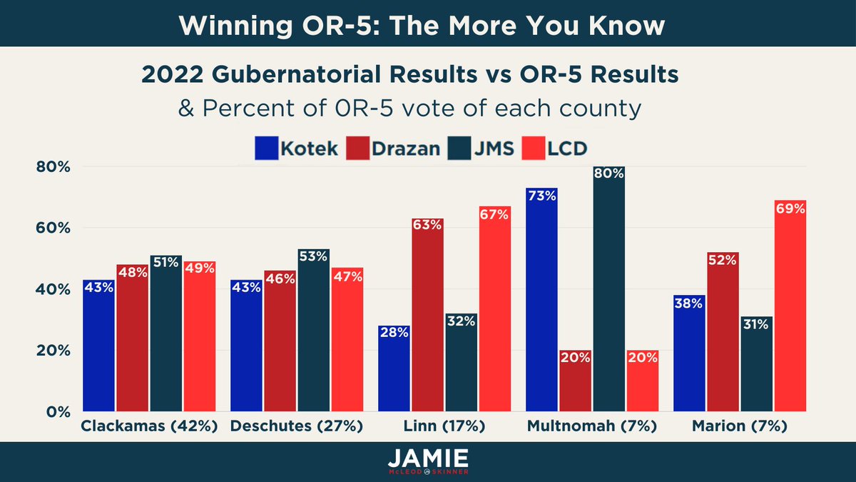 JamieforOregon's tweet photo. For those unfamiliar with OR-5, Oregon's only toss-up district, here's some performance data from the 2022 general election, broken down by county. 

#OR05 #JamieForOregon #TheMoreYouKnow https://t.co/BuPid6E0FC