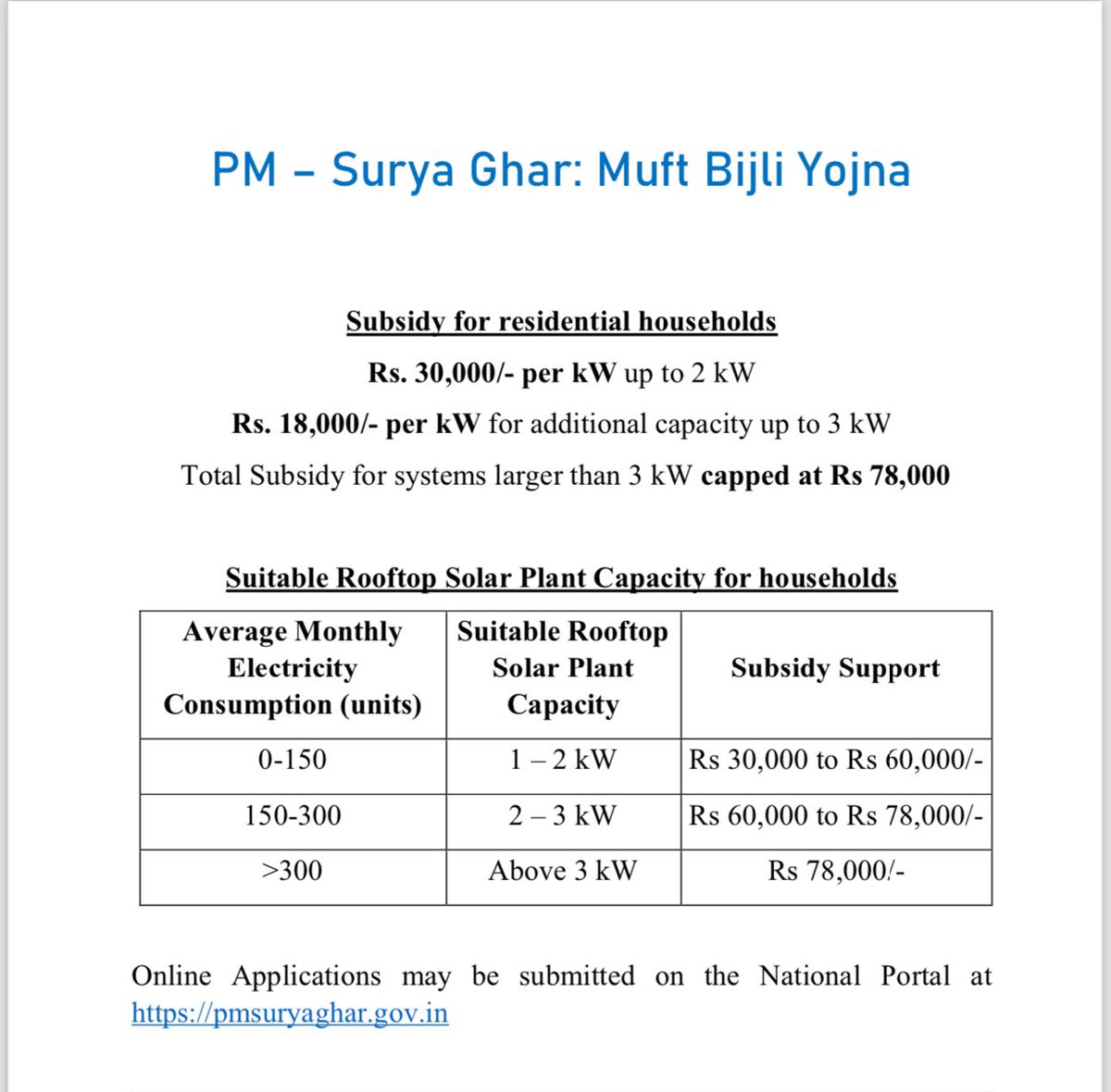 JpShivahare's tweet photo. Embrace the sun’s energy! 🌞 Upgrade to solar rooftops for free electricity and generate additional income from solar power while lowering your carbon footprint. Join Hon’ble PM @narendramodi’s vision to power our homes with clean energy. @CMOGuj @RajKSinghIndia @OfficeOfRKSingh @mnreindia #GoGreen #SolarPower #SustainableFuture #SustainableLiving