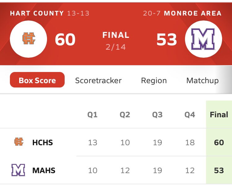 <a href="/HartCoBoysBBall/">Hart Co Boys BBall</a> tops <a href="/MonroeAreaHoops/">Monroe Area Boys’ Basketball</a> in 8AAA semis🐶🏀

<a href="/Certifiedkurt1/">certified_kurt1</a> 15p4a2r1s1ch
<a href="/AveryStrick44/">Avery Strickland</a> 14p10r4a
<a href="/hoopslife213/">📿</a> 11p10r1s
<a href="/OBevans13/">OB</a> 10p7r1a3s

All the Dogs battled today! 
<a href="/KyleSandy355/">Kyle Sandy</a> <a href="/benjilondonmsc/">Benjamin London</a> <a href="/NextUpSportsGA/">Next Up Sports GA</a>