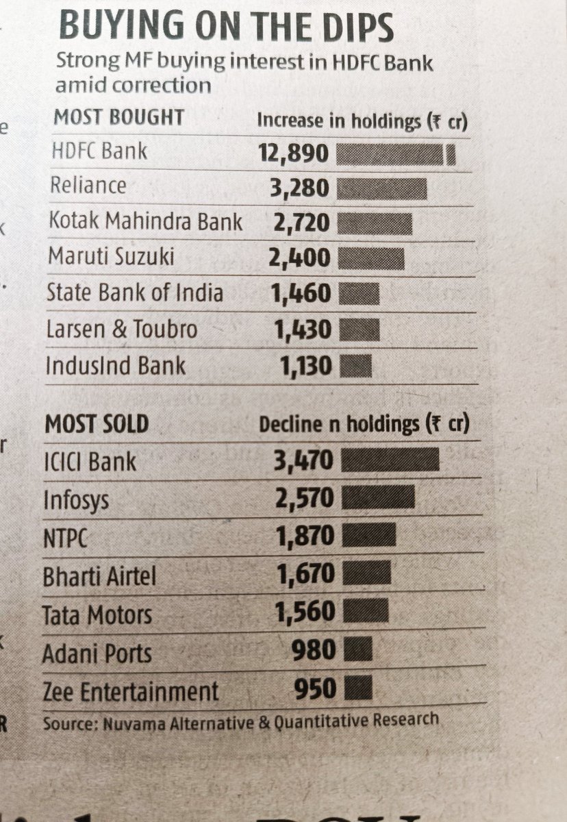 HDFC Bank was bought in good quantities by mutual funds in Jan.
ICICI, PPFAS were among the big buyers.