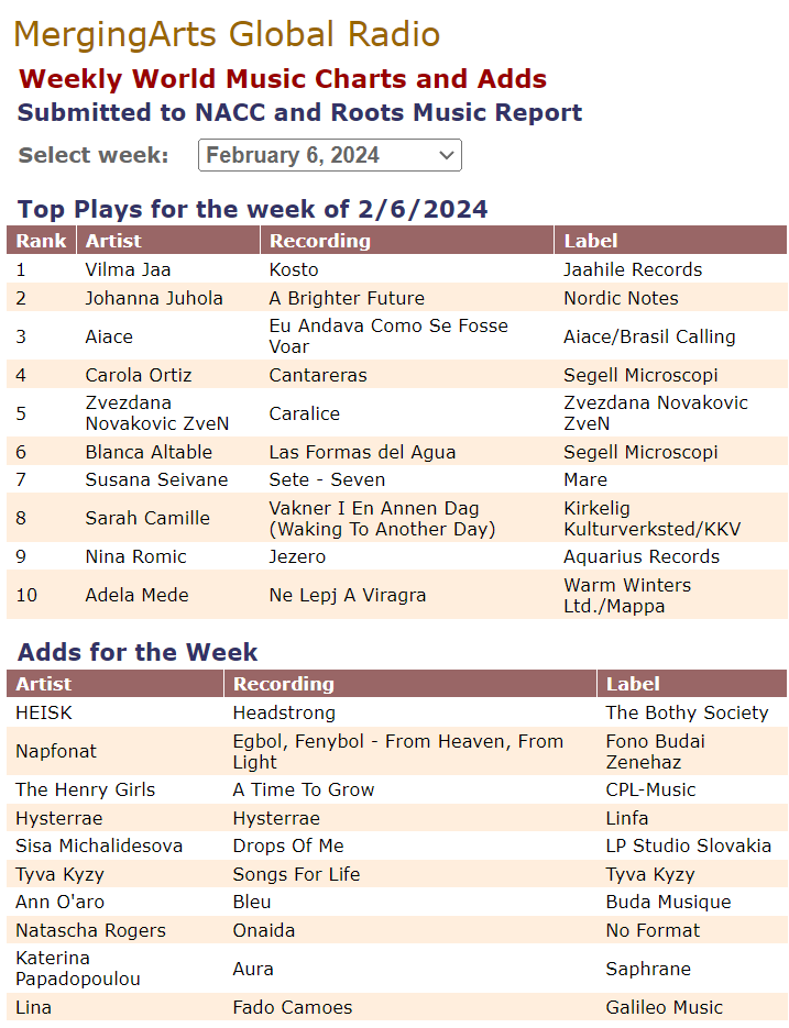 mergingarts's tweet photo. DJ Madame B reported our weekly our @mergingarts #worldmusicchart to @NACCChart and #RMR. Finnish-Karelian Artist @vilma_jaa hit #1. Finnish Eclectic Accordionist and Composer @jjuholamusic reached #2. Brazilian Singer-Songwriter #Aiace was #3 on @ybmusic. https://t.co/apMok8S6zy https://t.co/sqLxWlJQR9