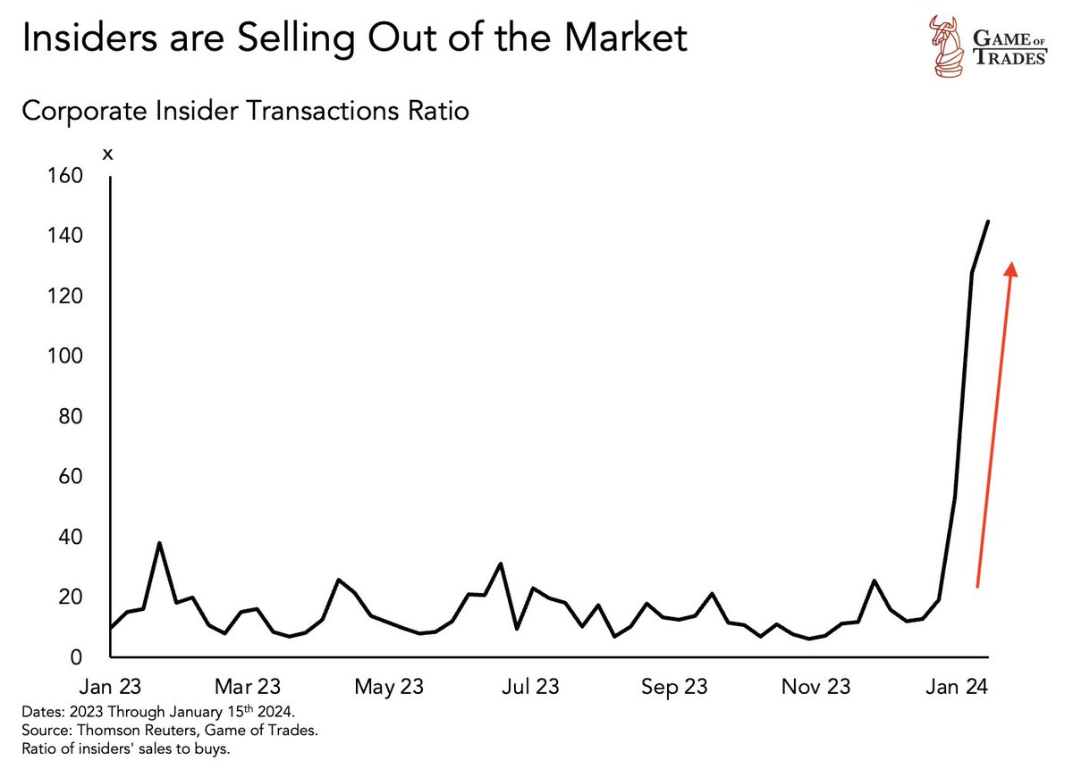 bravosresearch's tweet photo. Smart money is selling at RECORD levels - a telling sign! https://t.co/QpcBgeCT6J