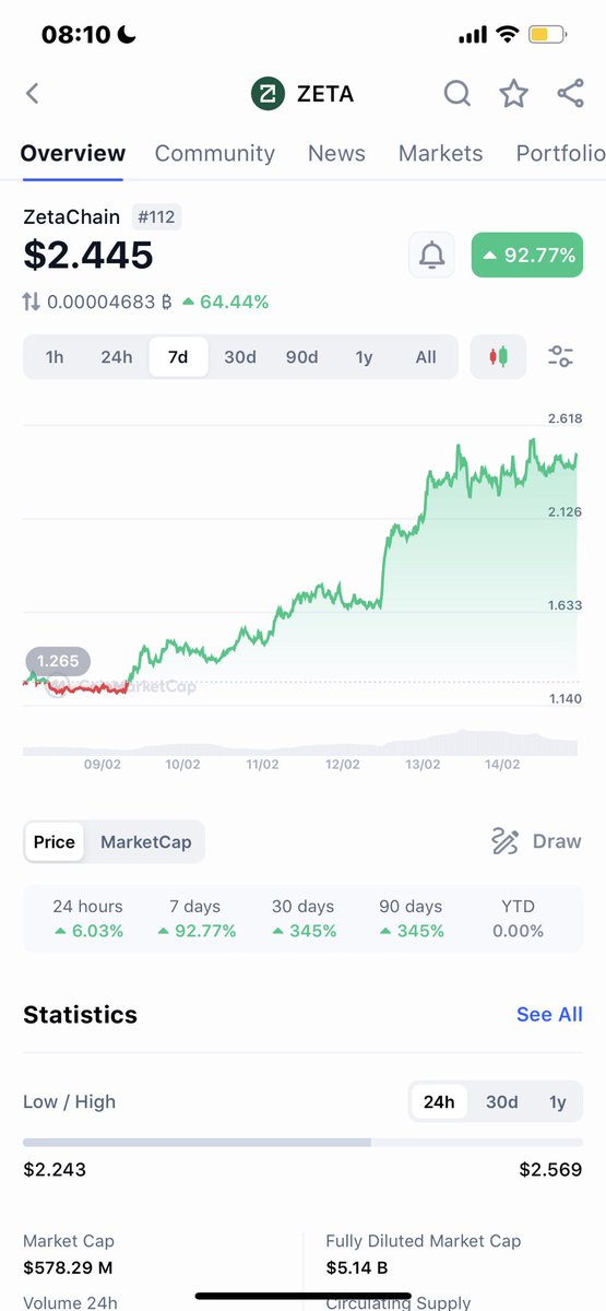 In just 7 days $ZETA is up over 90%