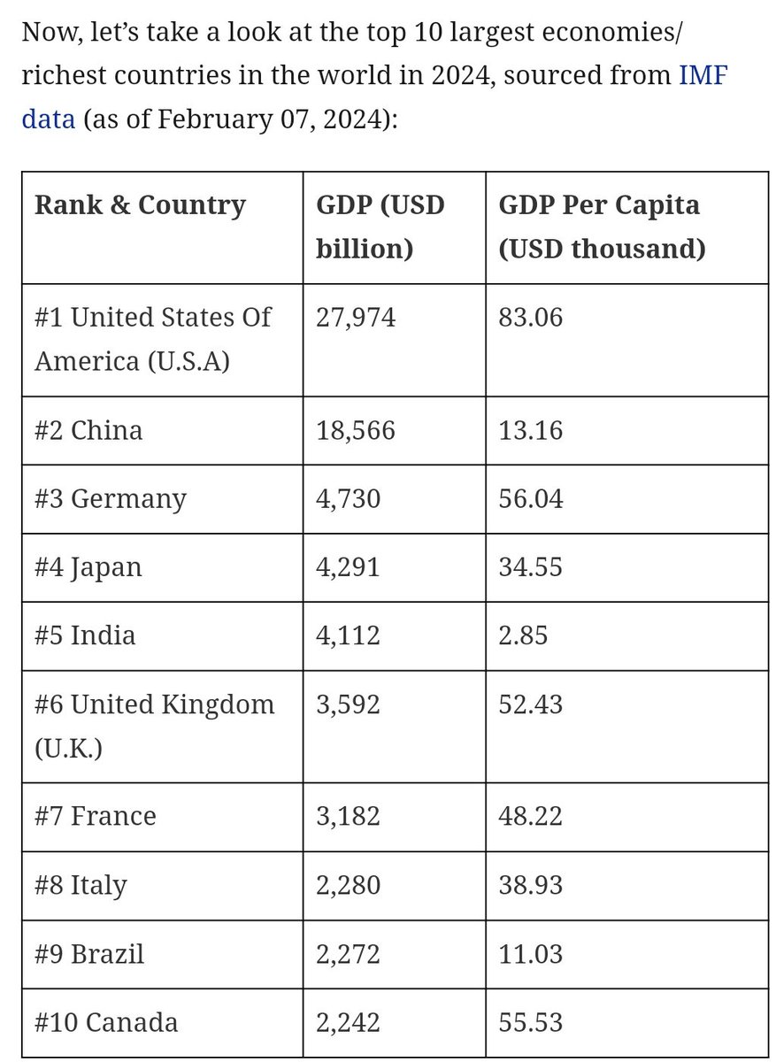 pallavagarwal's tweet photo. The way Japan is contracting (slipped into recession) and India is growing (fastest growing economy in top 5), soon India would be on 4th spot and even 3rd spot is not far too. 

But how you as an Indian investor will make the most of it will depend on how you invest. Whether you like it or not, mutual funds under the guidance of an experienced professional is the most optimum way to participate in this growth. Real estate, direct stocks, investing through apps are all noises.