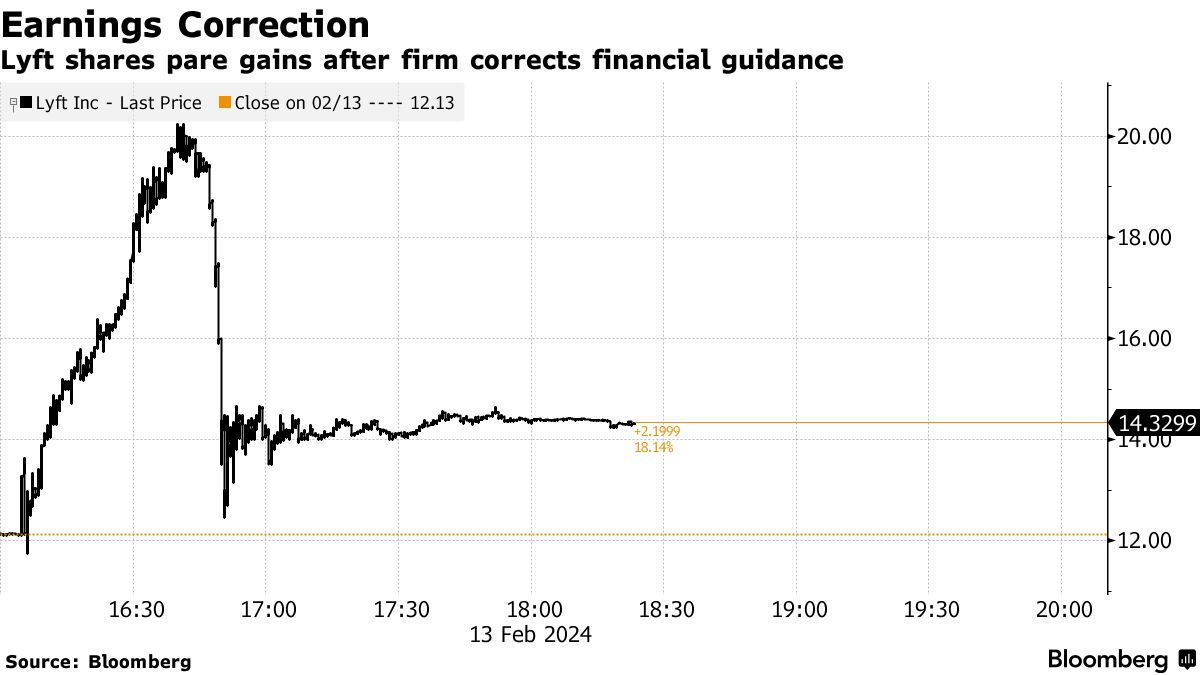 悲報】米配車サービスのリフト $LYFT 、利益率予想の数字の桁を「ゼロ一つ多く」発表してしまい、株価がメチャクチャに -  このミスにより時間外取引で株価が67％急騰 -  利益率が実際には50ベーシスポイント（1bp＝0.01％）拡大すると予想しながら、誤って500bpという驚き ...