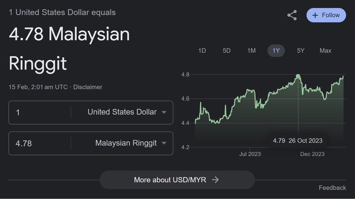 The ringgit plunged to RM4.7830 this morning. Since the start of the year, the local note has declined by 4.01% and is now only 22 sen away from RM5.00. Allow us to explain why this is happening.