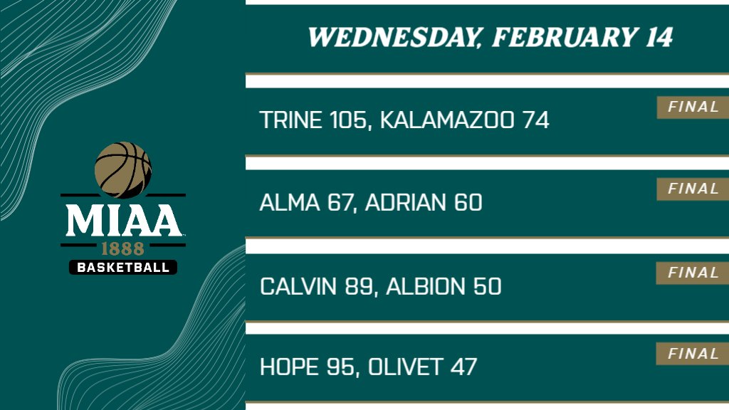 #D3MIAA Men's Basketball Results | February 14 🏀

@TrineAthletics 105, @khornets 74

@AlmaScots 67, @AdrianBulldogs 60

@CalvinKnights 89, @gobrits 50

@HopeAthletics 95, @OlivetAthletics 47

#MIAAmbkb #GreatSince1888