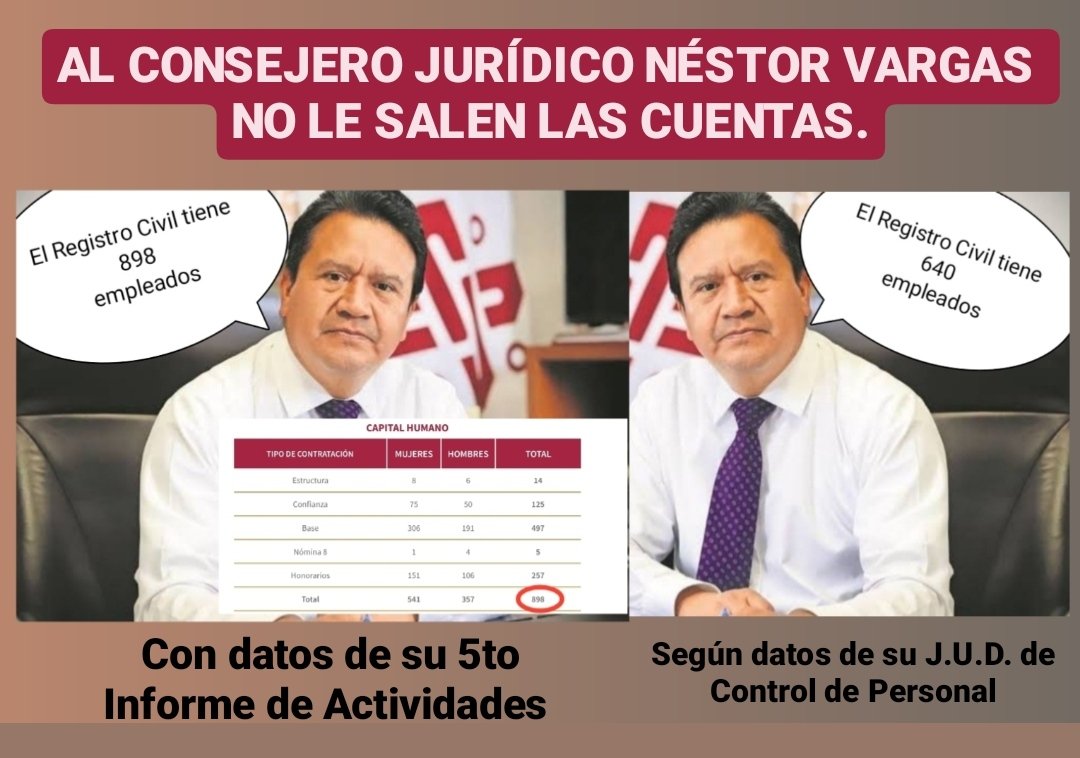 Raza_DGRC_CDMX's tweet photo. @martibatres 
¿Qué oculta la @CDMXConsejeria a cargo de Néstor Vargas?

En su 5to Informe dice que el Registro Civil tiene 898 empleados, y al contestar una Solicitud de Transparencia responden que solo son 640 empleados.

¿Corrieron a 258 compañeros o cómo?

@NoemyBohorquez https://t.co/UtXYyLi2r6