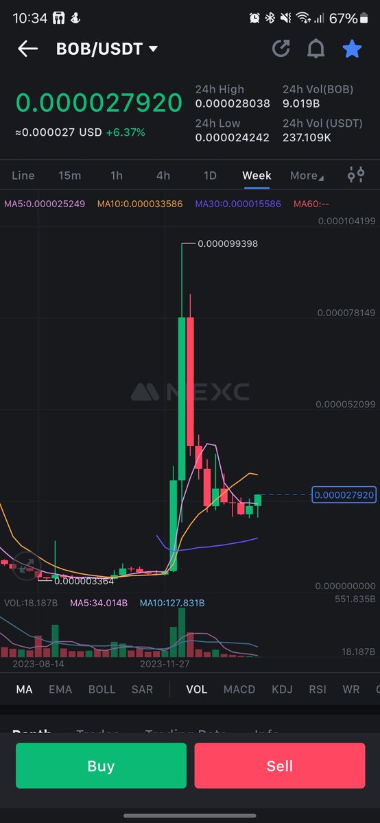 Been holding BOB for over a year, everytime it goes down, told my self "its time to buy more" and did end up filling my bag more. For me personally, Bob is different. Love the vibes and the humorous. My patience is finally getting paid off. Easily x10 from here. #bobeth #bobisbob