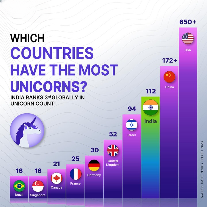 Can you tell which was the most recent Unicorn announced out of these?
#Unicorn
#UnicornClub
#UnicornBusiness
#startup
#startupsuccess
#startupbusiness
#stats
#startupfacts
#startupfunding
#funding
#investors
#AI
#news