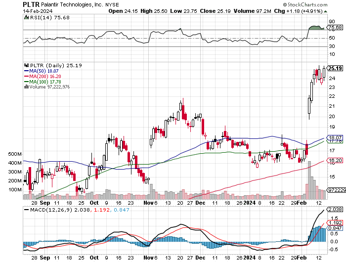 SharonRStoops's tweet image. Update: Good things happen above the #50day #PLTR $PLTR It's taken off - will it look back?