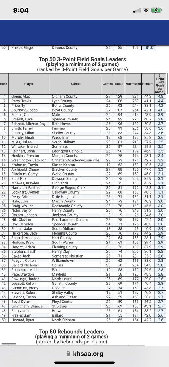 Kentucky Prep Report (@ky_prepreport) on Twitter photo Top 50 3Pt Shots Made Per Game @khsaa Stat Report
1. <a href="/Maxgreen_10/">Max Green</a> 4.8
2. <a href="/Travis_Perry11/">Travis Perry</a> 4.4
3. <a href="/TyPrice2025/">Ty Price</a> 4.2
4. <a href="/JSpur2026/">Jacob Spurlock</a> 4.0
5. <a href="/ColeEdelen/">Cole Edelen</a> 3.9
6. Luke Erhardt 3.8
7. <a href="/MichaelRayStin4/">Michael Ray Stinnett</a> 3.7
8. Tamel Smith 3.6
9. Dillon Ritchey 3.6
10. Elijiah Murphy 3.6 Top 50 3Pt Shots Made Per Game @khsaa Stat Report
1. <a href="/Maxgreen_10/">Max Green</a> 4.8
2. <a href="/Travis_Perry11/">Travis Perry</a> 4.4
3. <a href="/TyPrice2025/">Ty Price</a> 4.2
4. <a href="/JSpur2026/">Jacob Spurlock</a> 4.0
5. <a href="/ColeEdelen/">Cole Edelen</a> 3.9
6. Luke Erhardt 3.8
7. <a href="/MichaelRayStin4/">Michael Ray Stinnett</a> 3.7
8. Tamel Smith 3.6
9. Dillon Ritchey 3.6
10. Elijiah Murphy 3.6