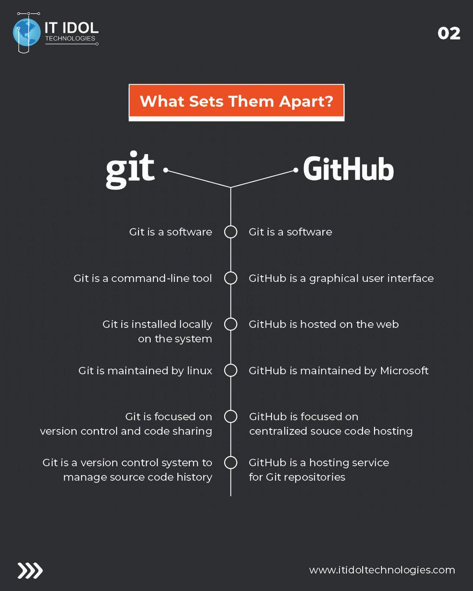 itidoltech's tweet image. Git vs GitHub: Clearing Up the Confusion! ๐คฉ Learn the key differences between these two essential tools and level up your coding game!
#GitVsGitHub #Coding #Git #github #ITIdolTechnologies #itidol #softwaredevelopmentcompany #Delaware #ahmedabad