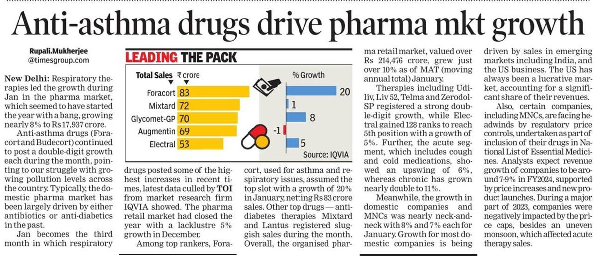 Warriormomsin's tweet photo. In Jan, the Indian pharma market saw 8% growth driven by respiratory therapies. Anti-asthma drugs like Foracort had double-digit growth, reflecting pollution struggles:(
@PMOIndia @MoHFW_INDIA @ArvindKejriwal @LtGovDelhi
via @Rupalijee @timesofindia
#DoctorsForCleanAir #DFCA https://t.co/LjKoVXMyOM