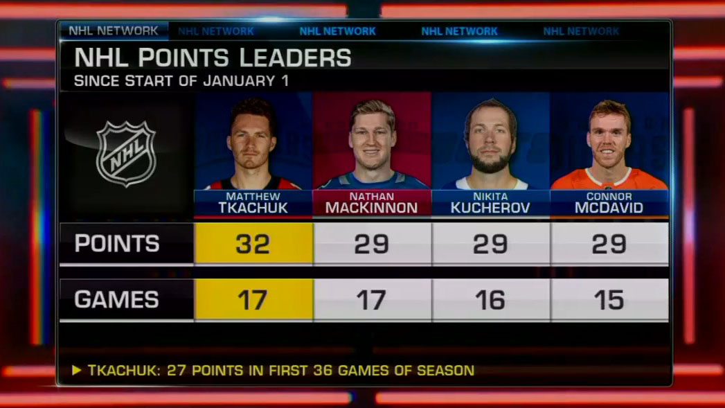 2024 has been the year of Matthew Tkachuk so far!

<a href="/FlaPanthers/">Florida Panthers</a> | #TimeToHunt