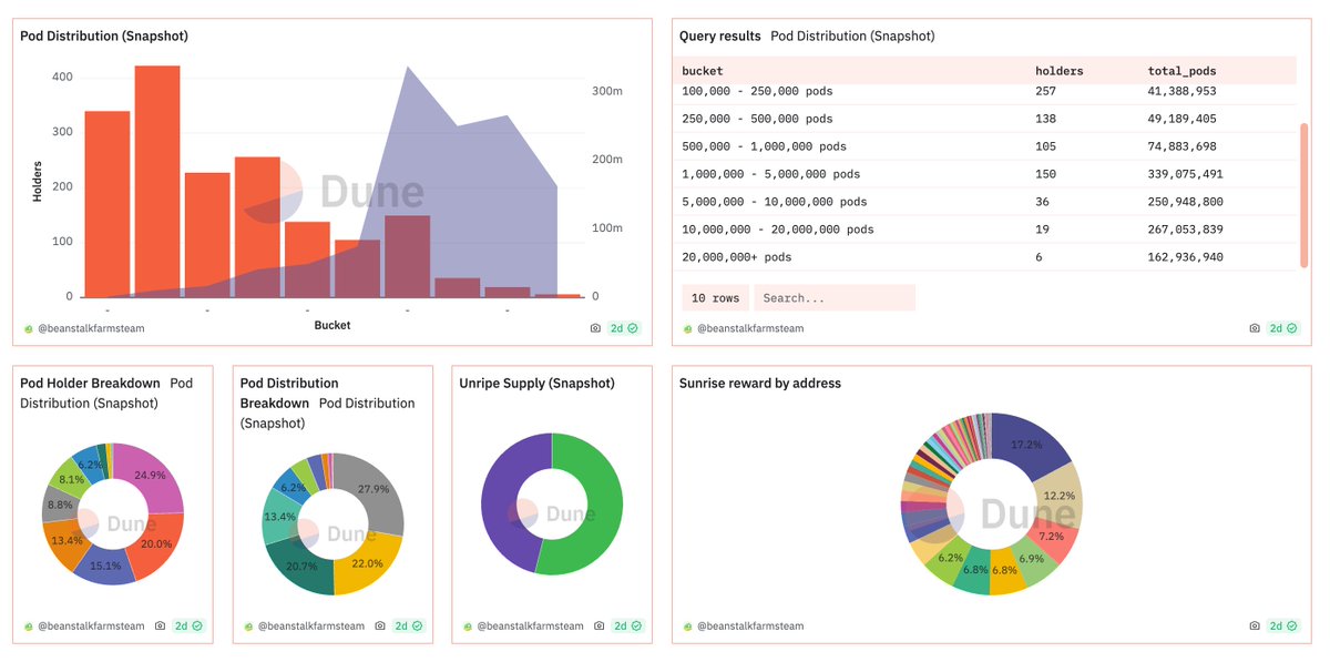 BeanstalkFarms's tweet image. Some new charts on the distribution of Pods popping up on the revitalized Dune dashboard 🫘

dune.com/beanstalkfarms…