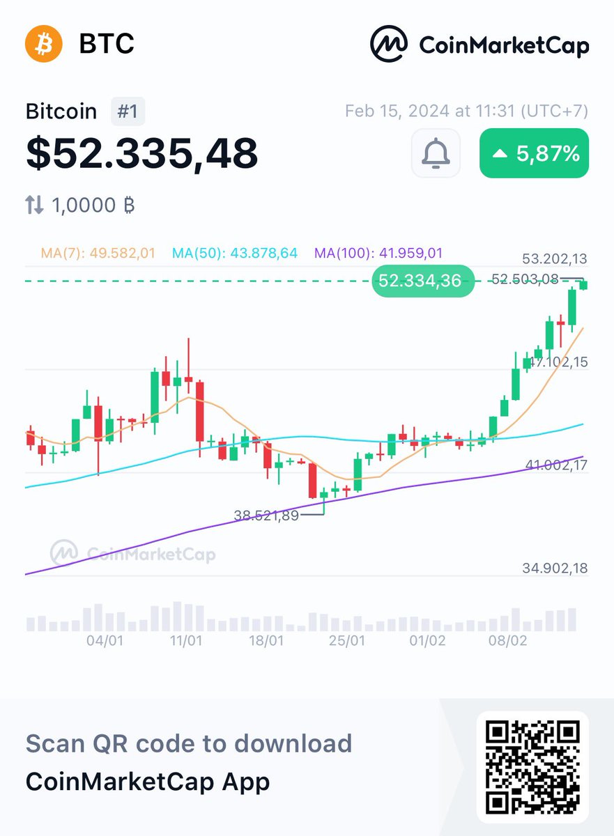 #Bitcoin at $52K! 🚀🚀🚀