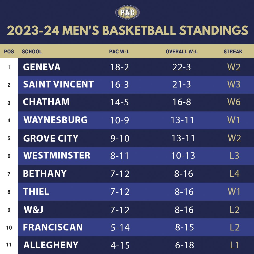 PAC_Athletics's tweet image. Updated PAC MBB Standings after Feb. 14th games. Geneva has clinched top seed/home court advantage through PAC Tournament, while Saint Vincent has secured the No. 2 seed and bye into PAC Semifinals. PAC will release Tournament Scenarios later today.
#pachoops #d3hoops