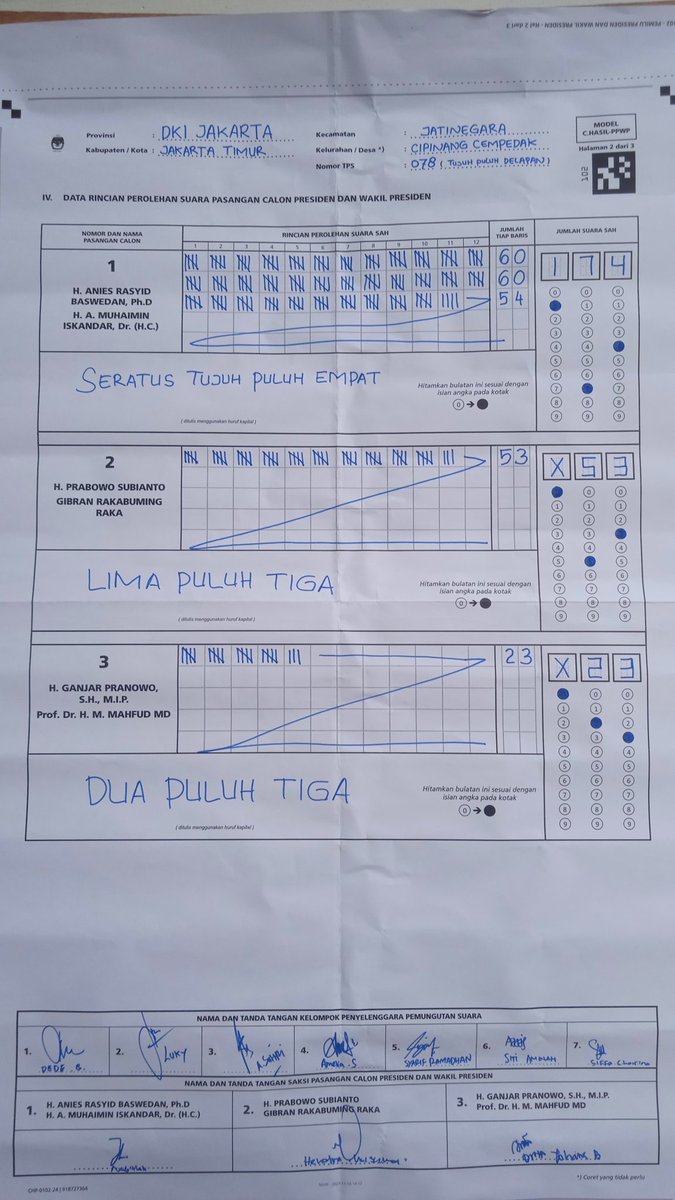 luq3adi's tweet photo. @BangPino__ TPS 78 Cipinang Cempedak, Jatinegara, Jakarta Timur #AMINAjaDulu #Aamiin🤲 https://t.co/VEQOyNeXCP