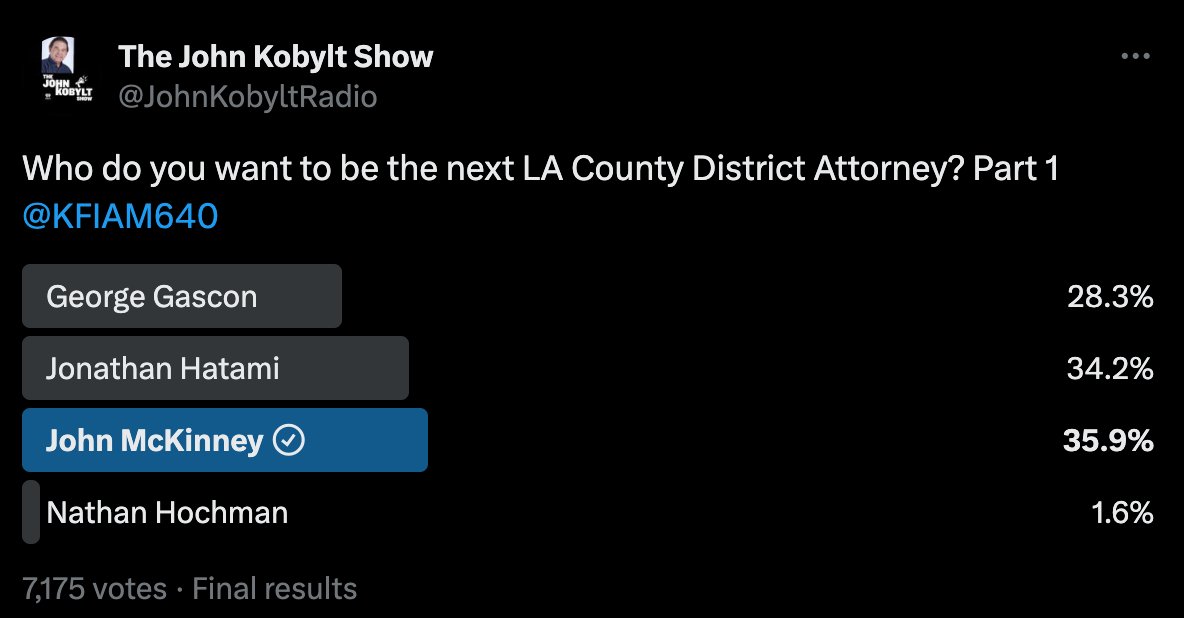 darenreifs's tweet photo. I know it's just a shitty #twitterpoll, but over 7K people voted &amp; #JohnMcKinney won with #JonHatami getting a VERY close second. ** Most importantly, I LOVE that #GeorgeGascon didn't make the top 2.  #lada #JohnMckinney #KFIPoll #McKinney4da 🗳️ https://t.co/5zkxyMIuAk