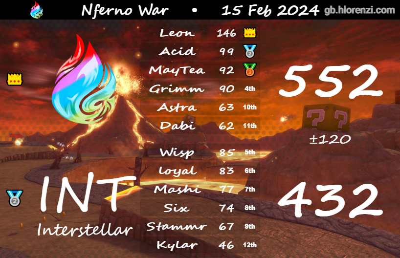 grimm_est's tweet photo. +120, nice high div ally and lying about it being Interstellar https://t.co/Z4Ef0j5znl