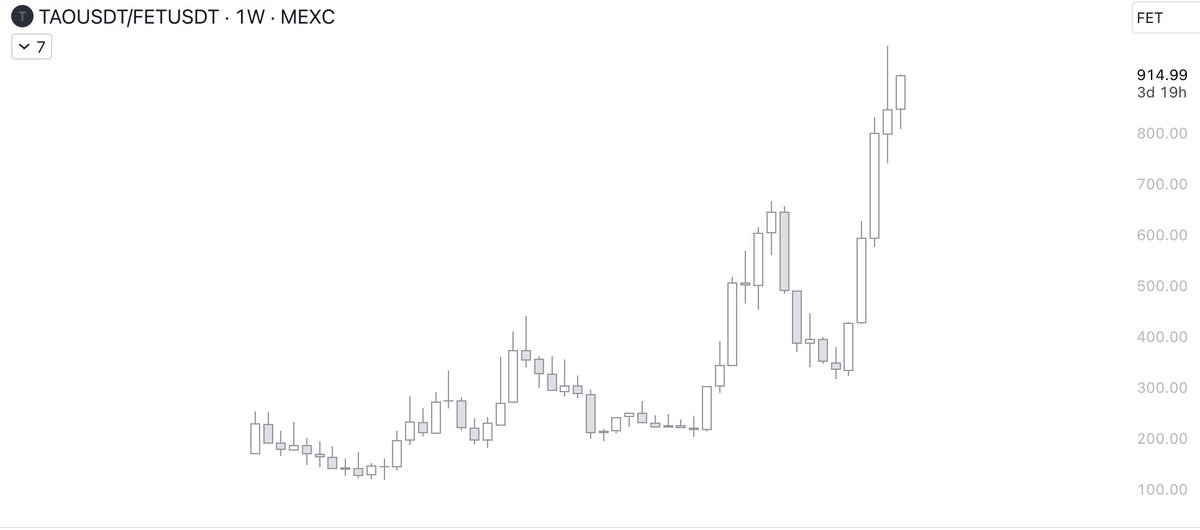 Crypto_Death_'s tweet photo. $TAO Charted against other AI coins
- $FET
- $OLAS
- $PAAL
- #0x0 
1/n https://t.co/5fEexQpGW2